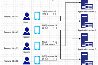 Why need of consistent hashing ???