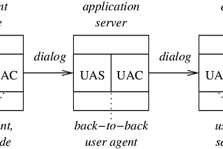 SIP: Understanding Back-to-Back User Agents (B2BUA)