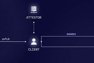 TLShare: Private Authenticated MPC and FHE Inputs Over TLS