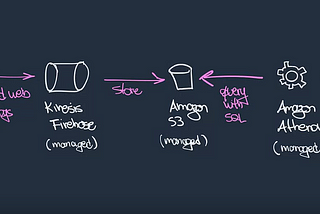 Designing Data Lakes on AWS