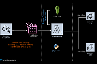 Starting and Stopping EC2 Instances Using AWS Lambda and CloudWatch