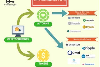 Difference between Coins, Altcoins and Tokens