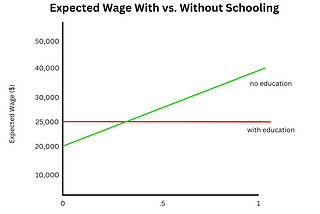 Solving a Simple Signaling Model in Labor Economics (Education & High/Low Productive Workers)
