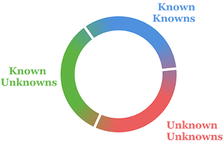 The Rumsfeld Circle