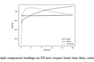 Decoding Yield Curves: The Covariance Matrix and its Ripple Effect on PCA-based Decomposition