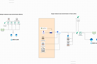 Addressing Data Transformation Challenges: A Strategic Initiative in MS Fabric