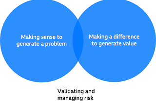 A venn diagram showing how making sense to generate a problem and making a difference to generate overlap through validating ideas and managing risk