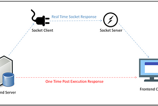 Real-Time Application With Socket Programming