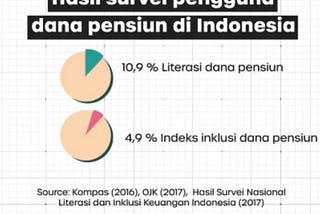 Hanya 1 dari 10 orang di Indonesia tahu dan aware tentang dana pensiun?