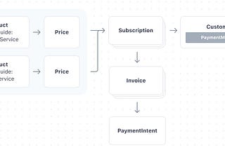 Setting up a subscription system with stripe