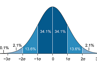 Normal distribution visualized as a bell curve.