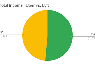Lyft vs. Uber — How to help Lyft increase market share