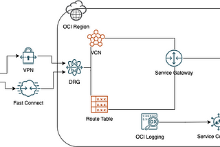 How to get logs into Splunk from OCI Object Storage