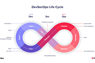 DevSecOps — Implementing Secure CI/CD Pipelines