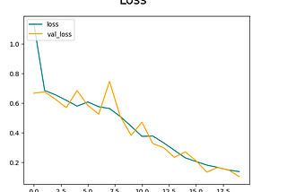 Deep Learning to detect cracks in walls.