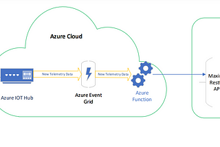 Azure IoT integration with Maximo — Part 1