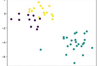 K-Means Clustering Method: