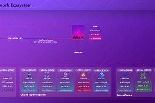 Prism Network: The Solution to the Problems Plaguing DeFi & Cryptocurrency