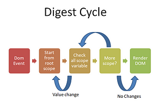 Digest cycle in angularJS