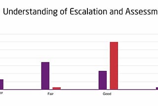 Emergency and crisis management training: a success story for the Aged Care Sector.