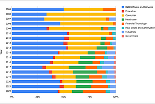 On the shifting landscape of YC batches (2023 update)