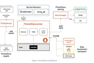 Prometheus Operator for simplifying deployment and management of Prometheus instance