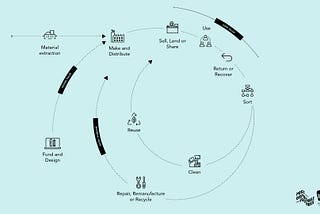 Exploring post disposable futures