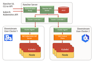 Deploying an OAM Cluster with Kubernetes in 60 Minutes