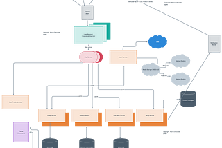 Day 5 of System Design Case Studies Series : Design Messenger App