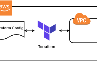 Deploying Infrastructure with Terraform