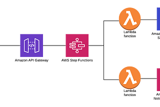 Using AWS CDK to develop Serverless Reminder App