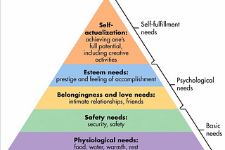 maslow’s pyramid of needs