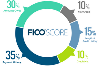 What Exactly is a Credit Score? | Blog Post #6