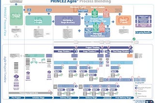 [Online Courses]Prince 2 Agile Course