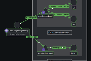 Traffic Management using Istio | Traffic Shifting | Part-3