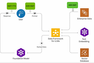 Unlocking the Power of Speech AI: A Step-by-Step Guide to Integrating NVIDIA RIVA NIMs with LLM/RAG…