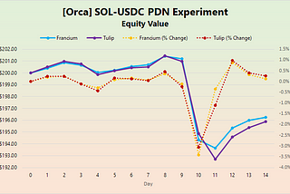 Pseudo-Delta Neutral Hedging Experiment 6: How Price Volatility Affects Regular PDN