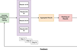 Ranking the results of ML models with a time decay factor for large-scale Anomaly detection