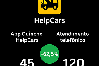 Comparação de atendimento da HelpCars x Empresas com atendimento telefônico