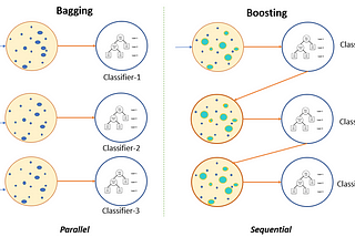 What Is the “Boosting” Ensemble Method?