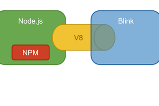 How does Node.js work with NW.js and Electron?
