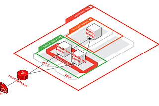 Deploy Enterprise WordPress on OCI