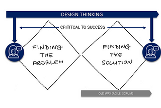 Project Management 3.0 — Why Design Thinking is the Next-Gen