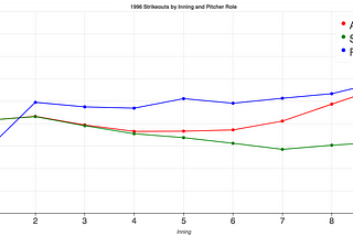 Baseball strikeouts analysis