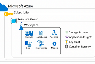Designing and Implementing Data Science Solutions on Microsoft Azure — Part 2