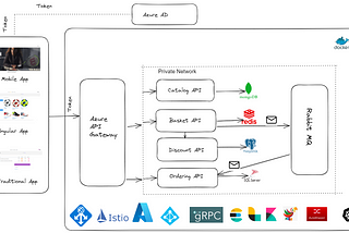 Creating .Net Core Microservices Using Clean Architecture using .NET Core 8 & Angular 18
