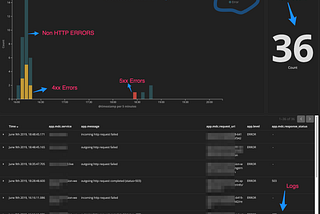 Building a Kibana Dashboard with HTTP Requests and Error Monitoring