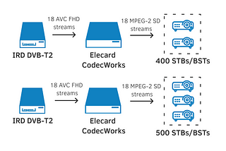 Broadcasting to obsolete IPTV equipment