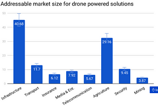 Industrialization, Emancipation, Indian Startups & Drone