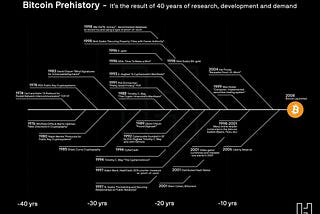 Antecedentes de Bitcoin: historia previa a su nacimiento.